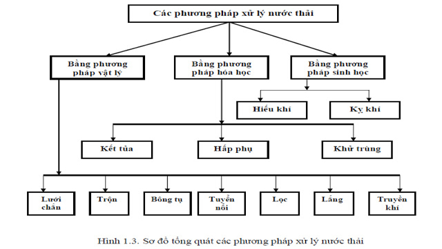 phuong-phap-su-ly-nuoc-thai