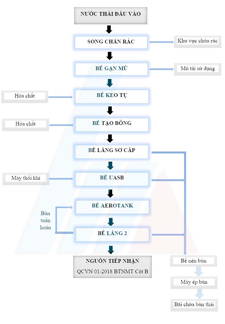 Quy trình xử lý nước thải cao su
