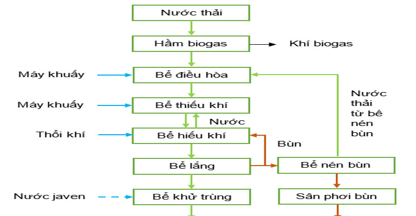 so-do-he-thong-xu-ly-nuoc-thai-chan-nuoi