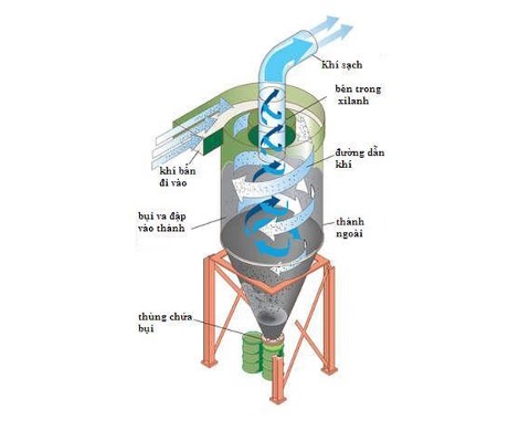 HỆ THỐNG XỬ LÝ BỤI CYCLONE